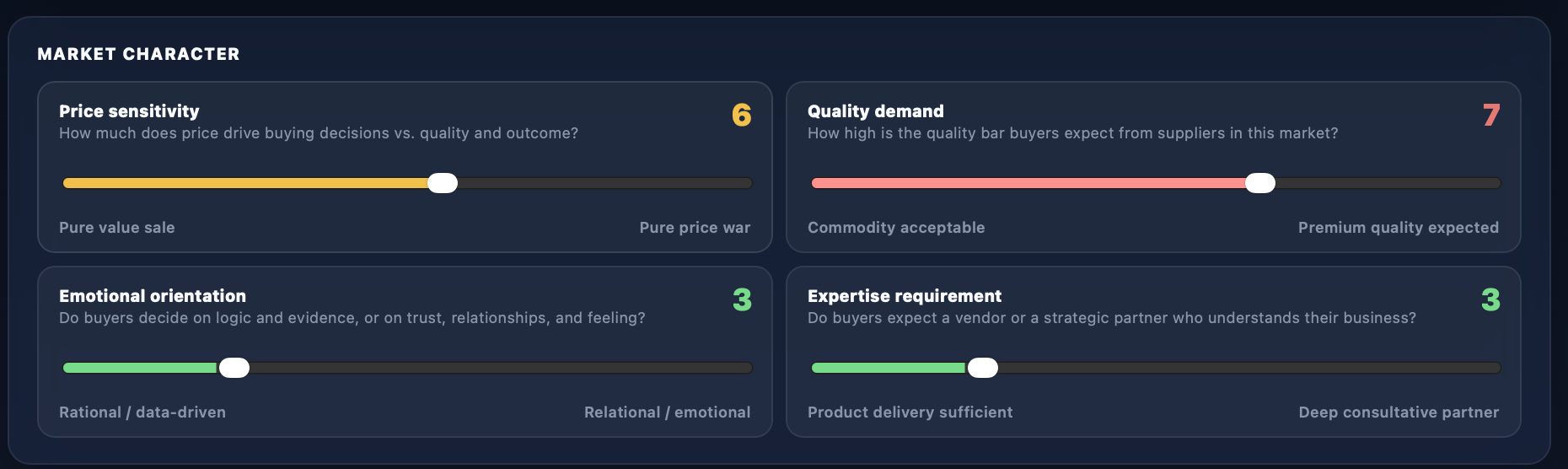 BIZTAILORS Piaci karakter panel négy csúszkával: Árérzékenység, Minőségi igény, Érzelmi orientáció, Szakértelmi elvárás