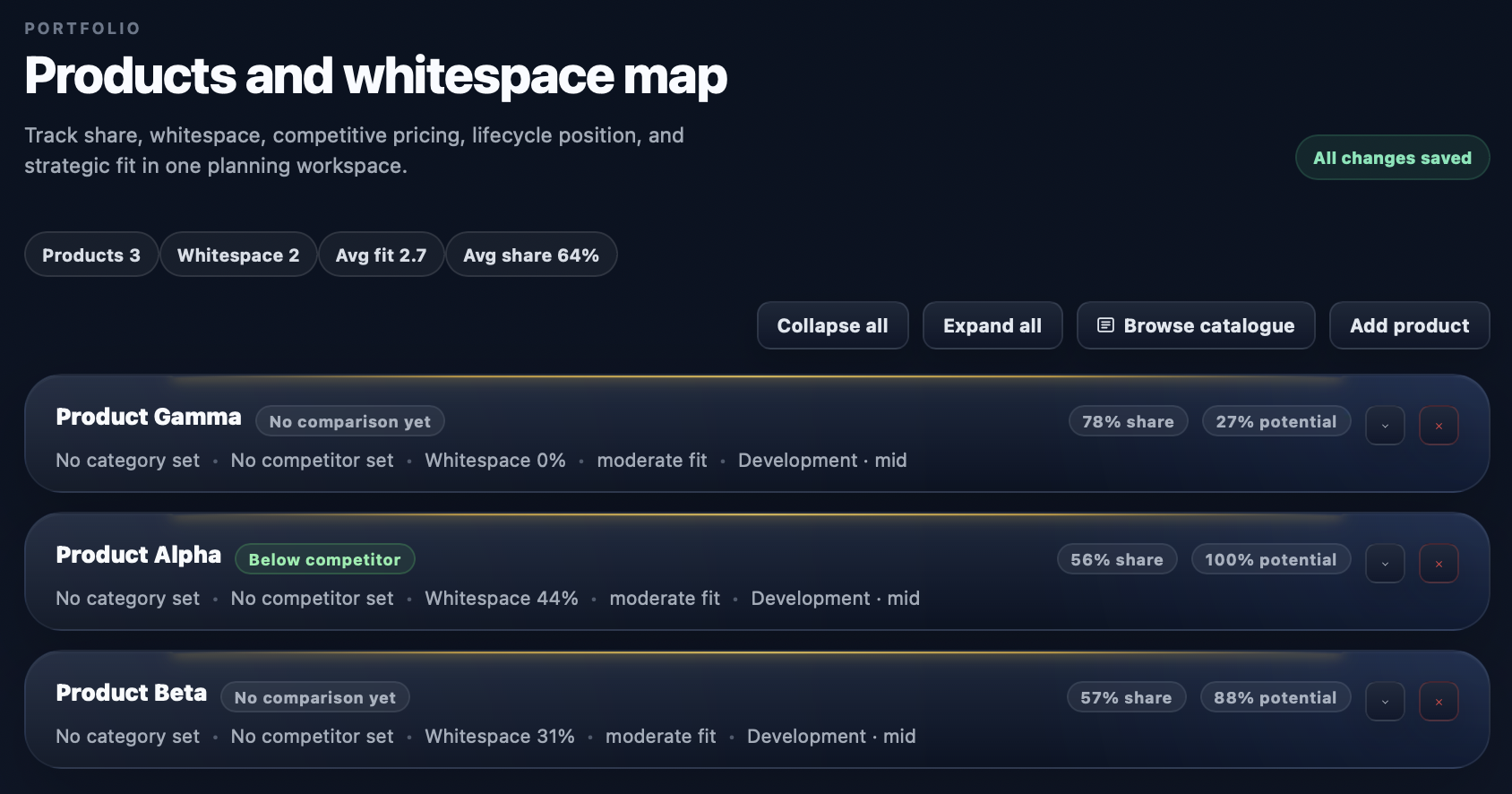 BIZTAILORS Products and whitespace map showing share, whitespace percentage, competitive position and lifecycle stage per product